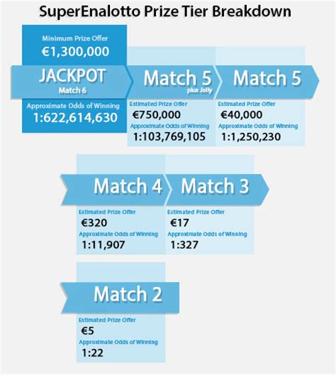 Italy SuperEnalotto Lottery Results and Game Details.